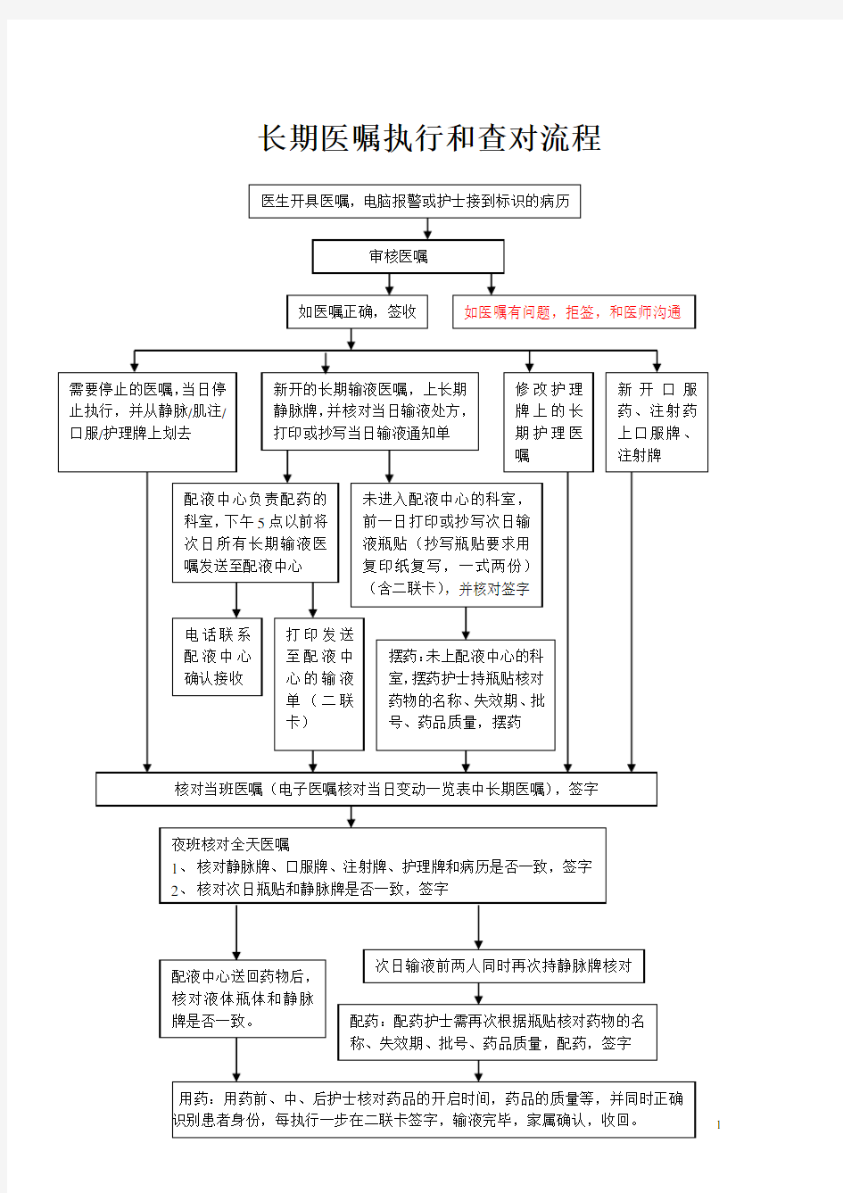 医嘱执行和查对流程