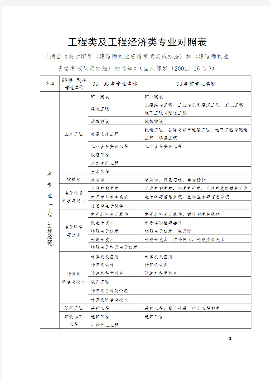 2020年二级建造师报考专业对照表