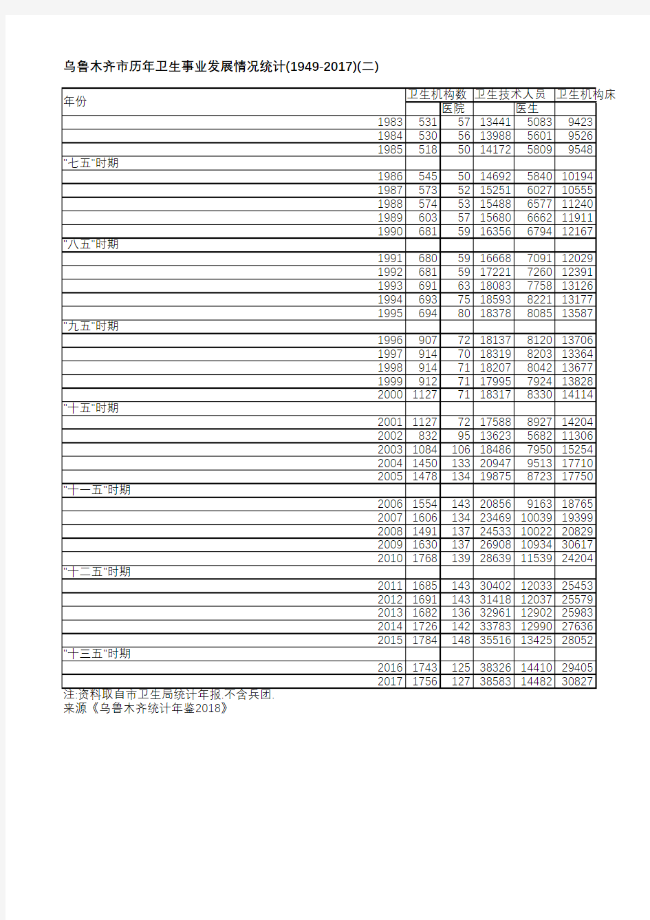 乌鲁木齐统计年鉴2018-乌鲁木齐市历年卫生事业发展情况统计(1949-2017)(二)