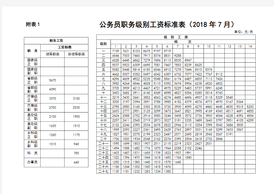 公务员职务级别工资标准表