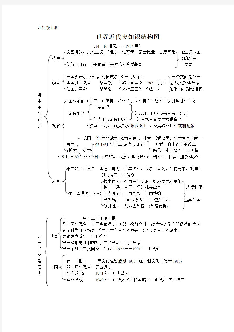 九年级历史知识结构图