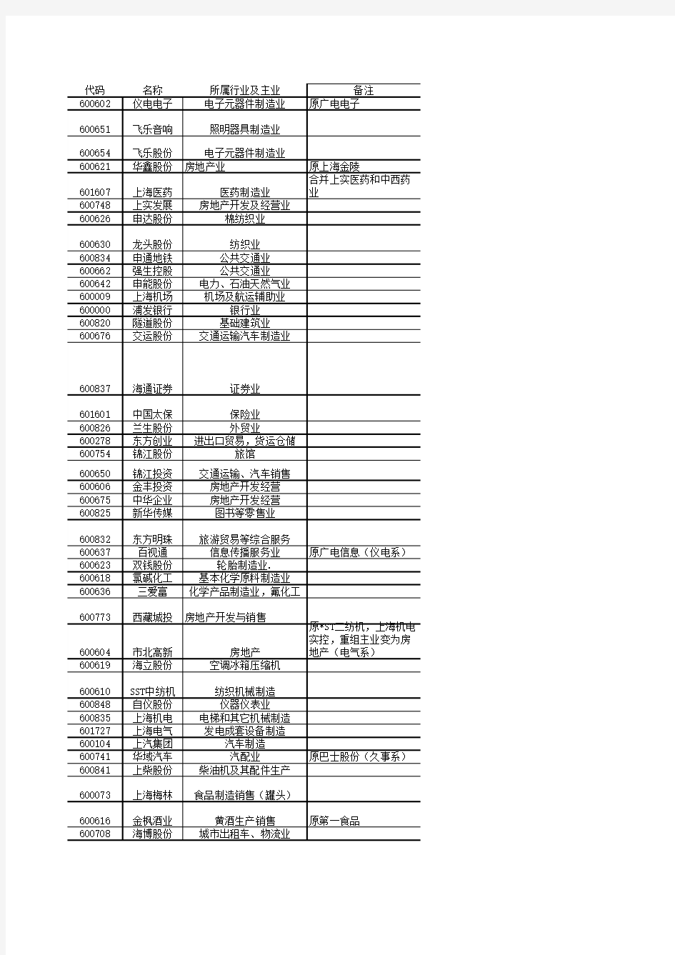 上海国资委旗下上市公司