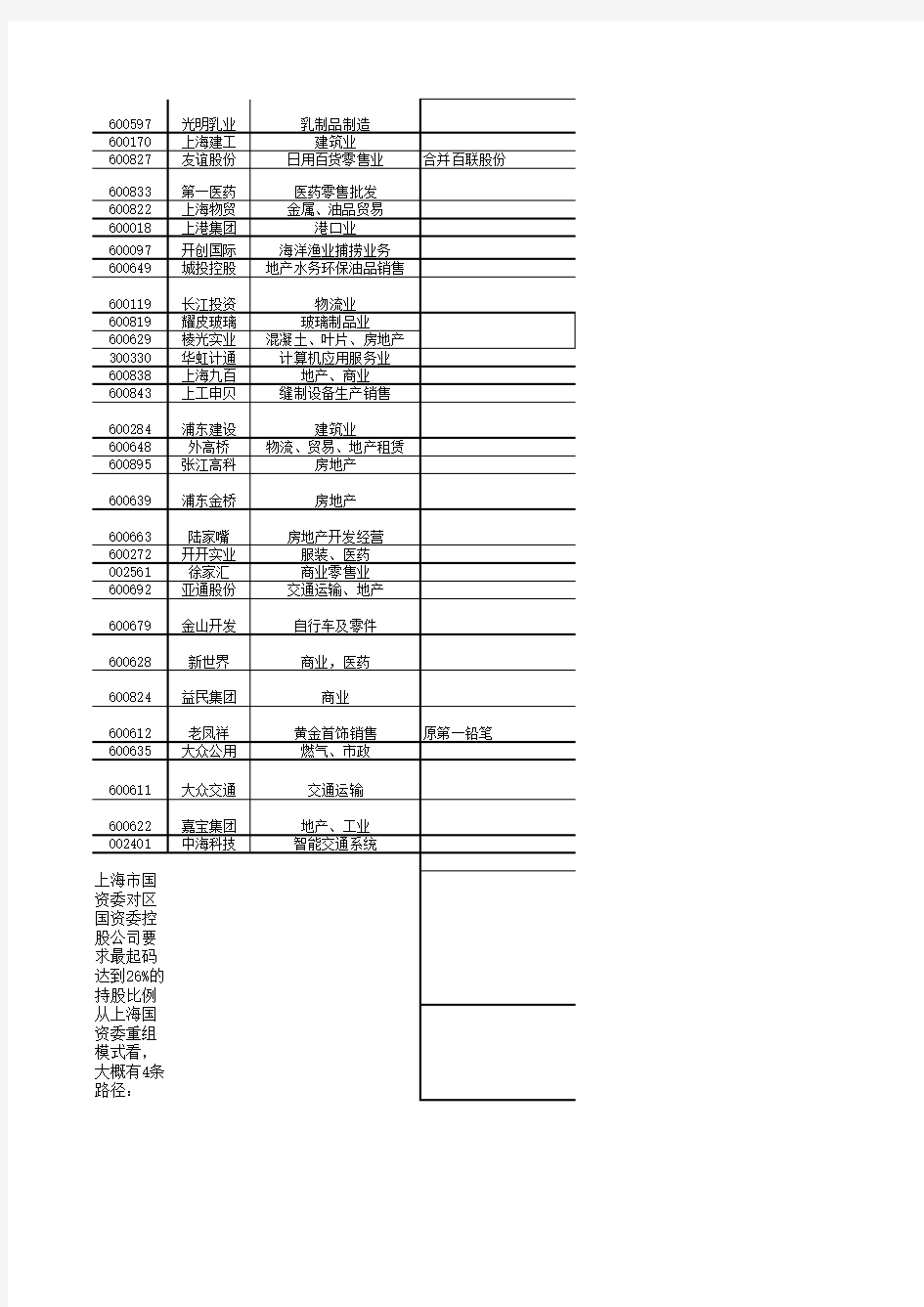 上海国资委旗下上市公司