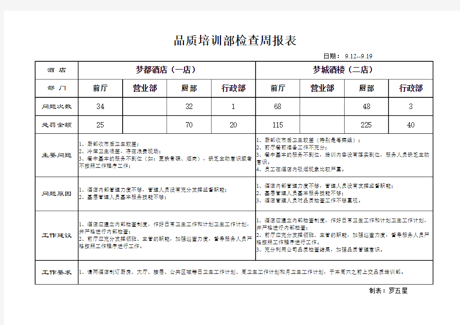 品质部检查周报表