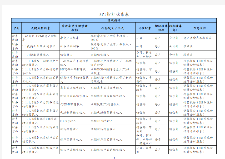 KPI指标收集表