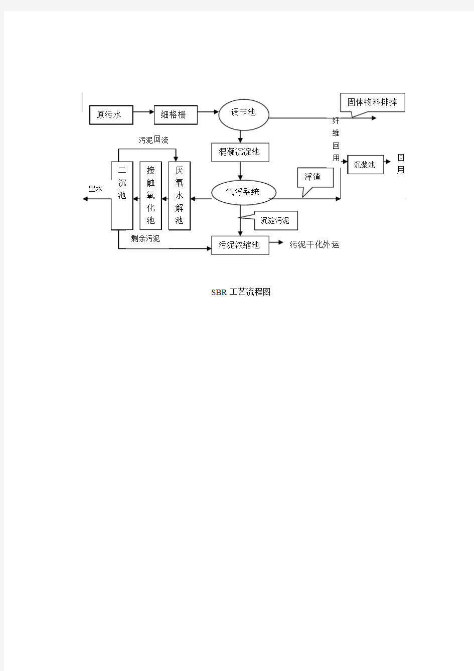 sbr工艺流程图