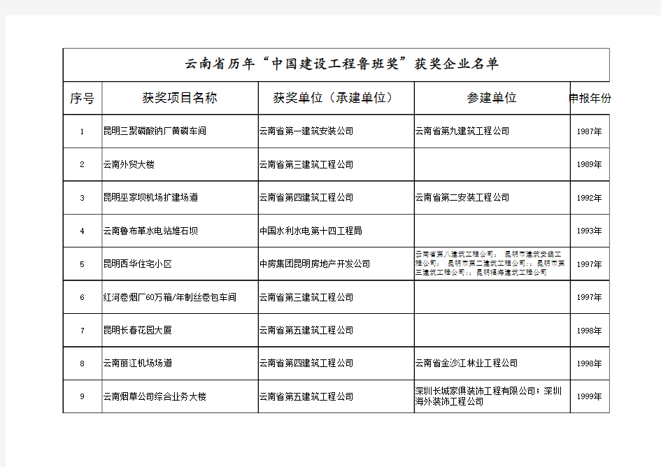 云南省历年“中国建设工程鲁班奖”获奖企业名单
