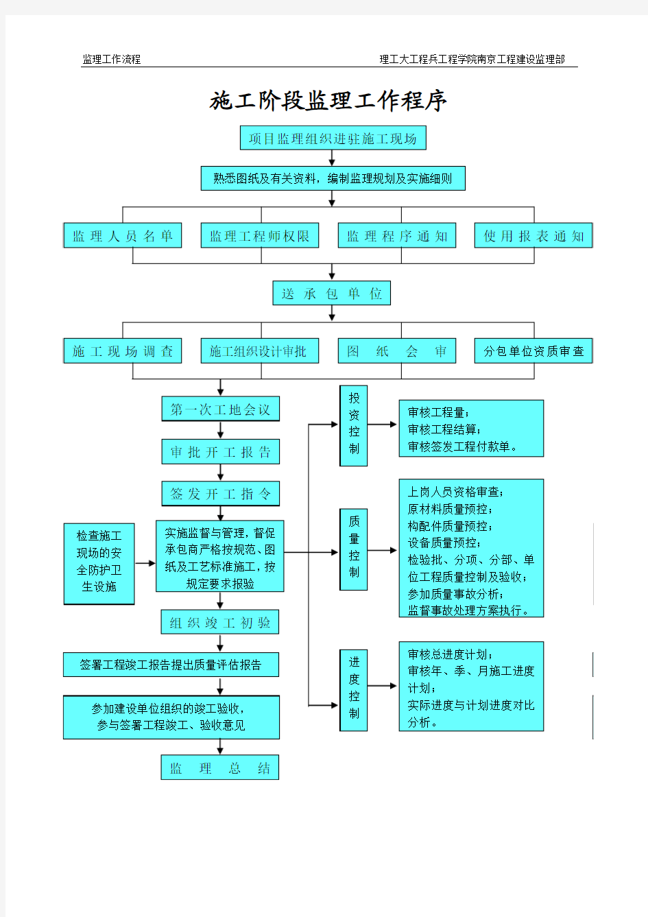 理工大工程兵工程学院南京工程建设监理部监理工作流程