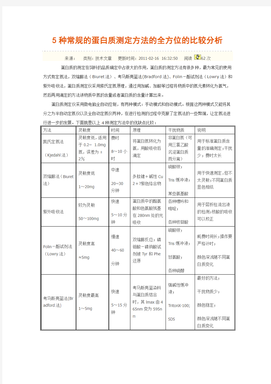 5种常规的蛋白质测定方法的全方位的比较分析