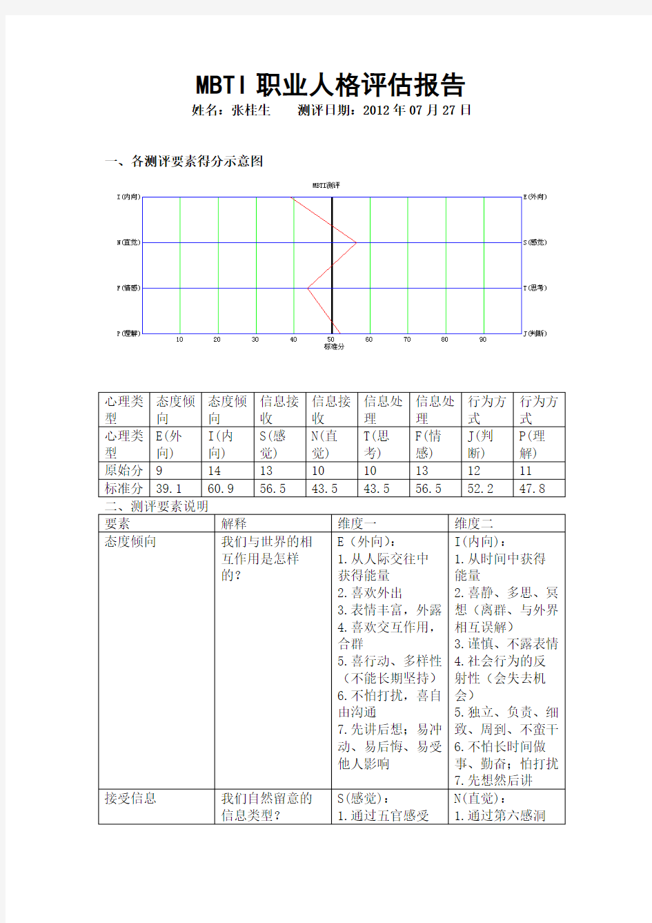 MBTI职业人格评估报告