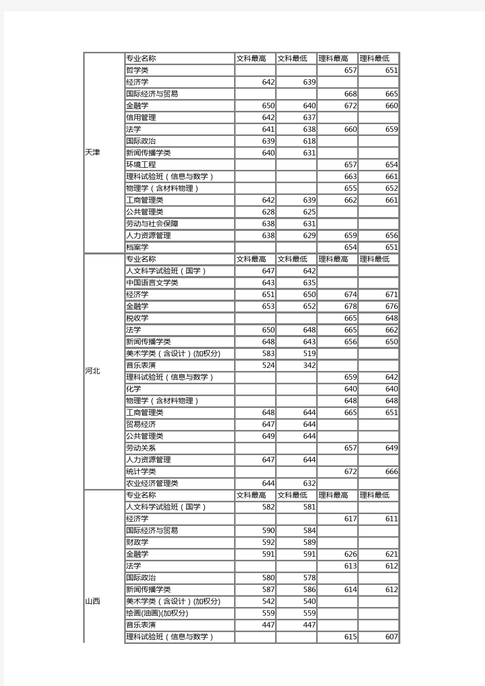 中国人民大学2013年各省分专业录取分数线