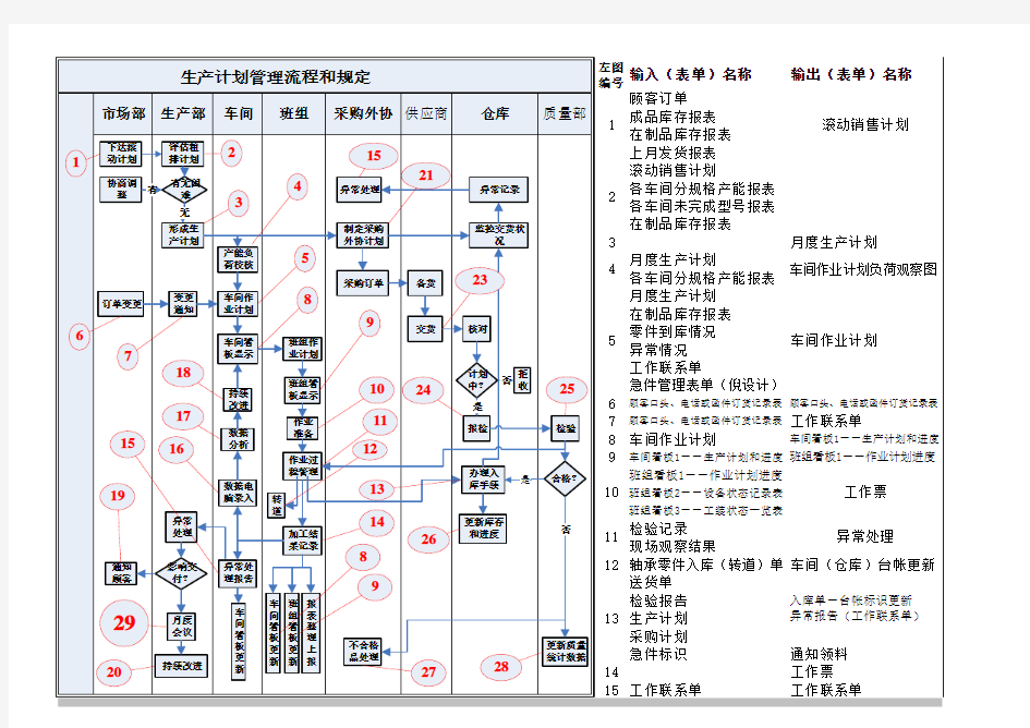 生产计划管理涉及表单汇总