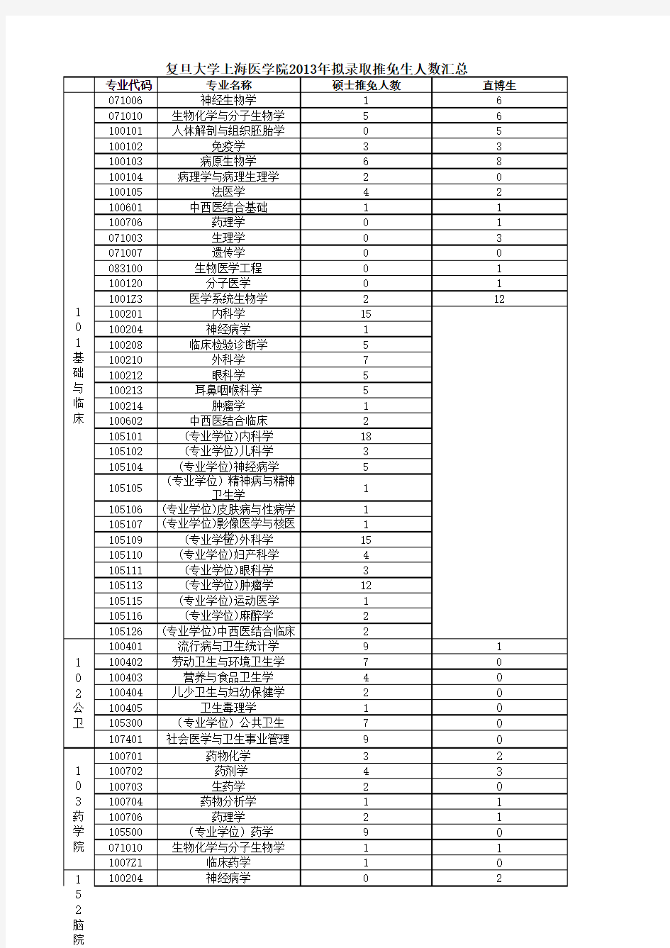 2013年复旦大学上海医学院拟录取推免生人数汇总