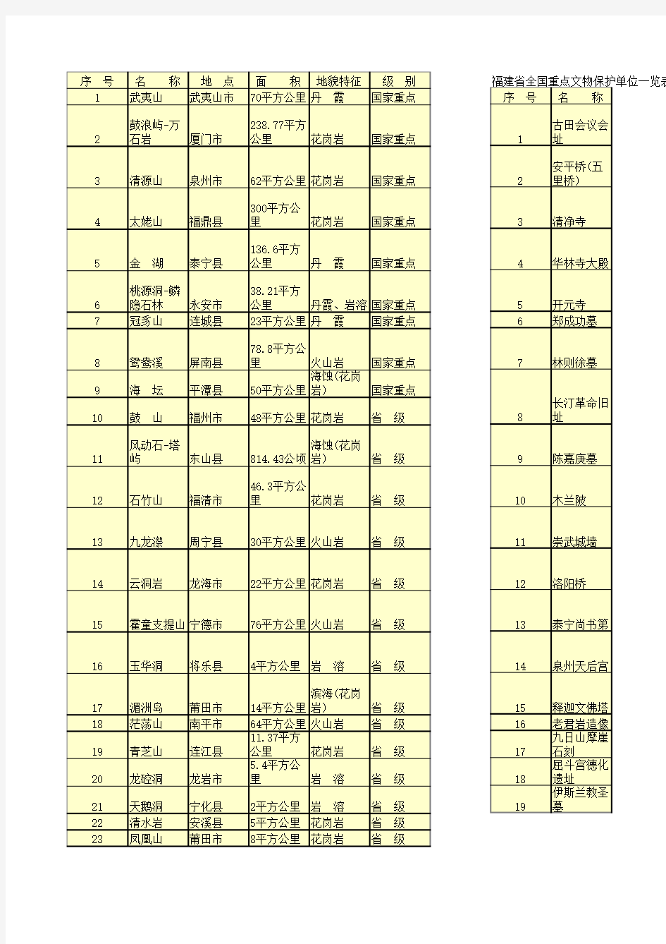 福建省国家重点风景名胜区和省级风景名胜区一览表
