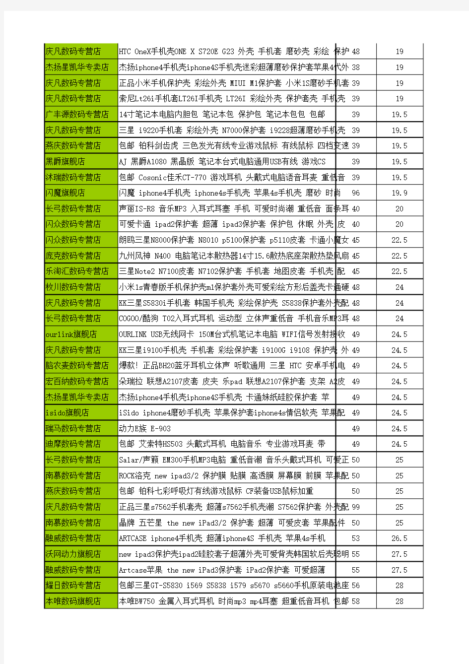 2012淘宝双十一购物狂欢节促销商品清单(完整去推广链接版)