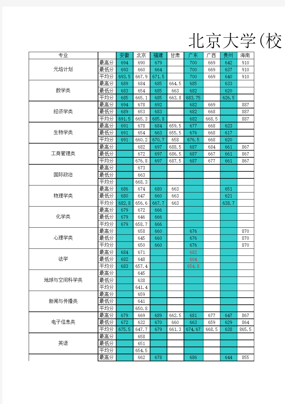 北京大学(校本部)2009年分专业录取分数线(文科)_