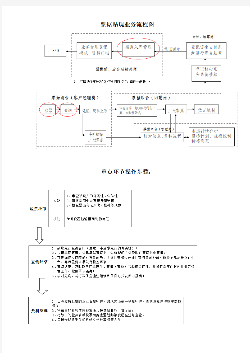 票据贴现业务流程图