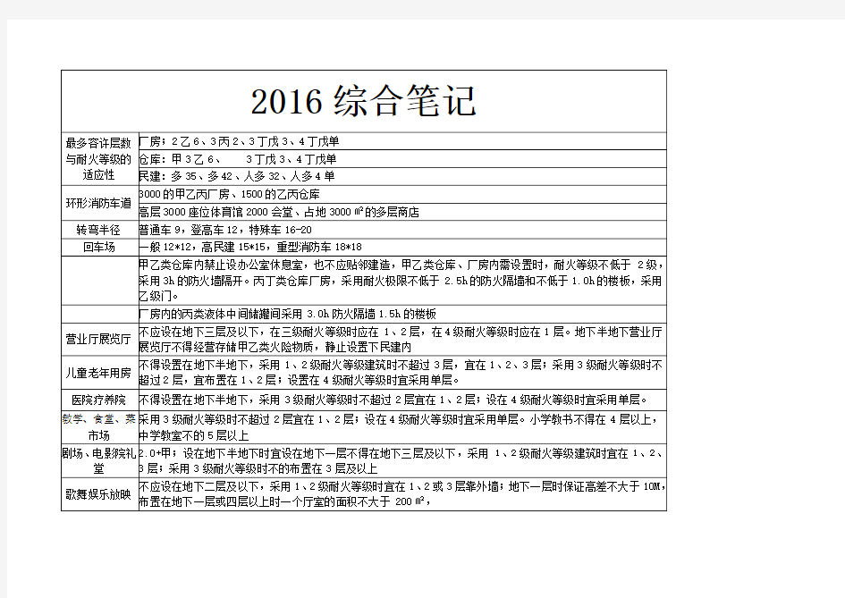 2016消防安全技术综合能力笔记