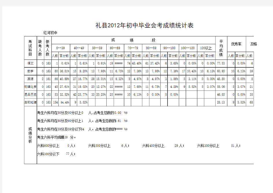 2012年中考成绩分析统计表(分学校)