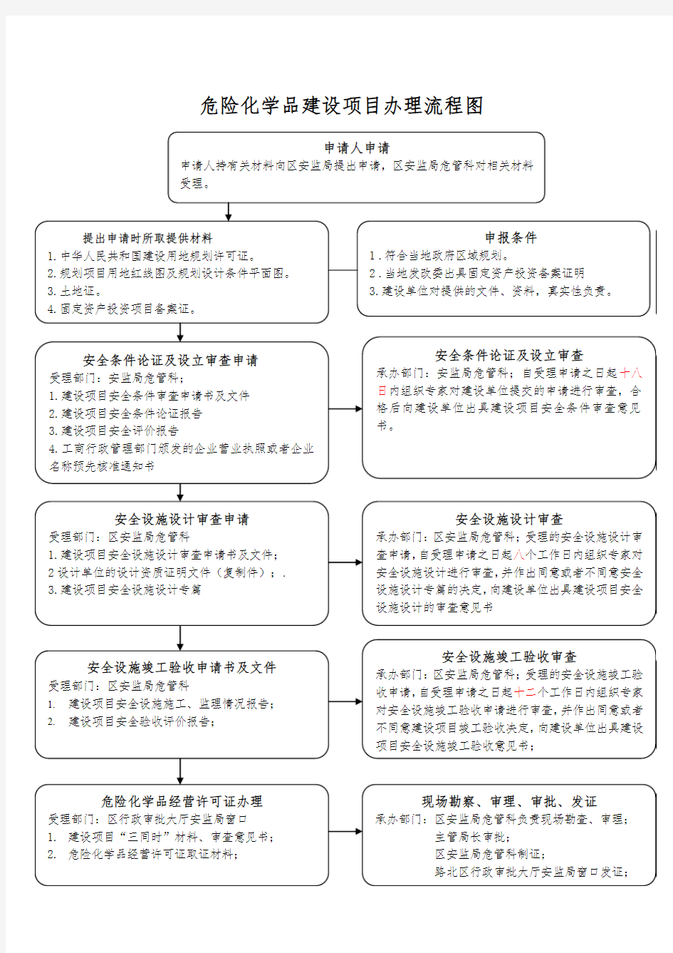 危险化学品建设项目办理流程图