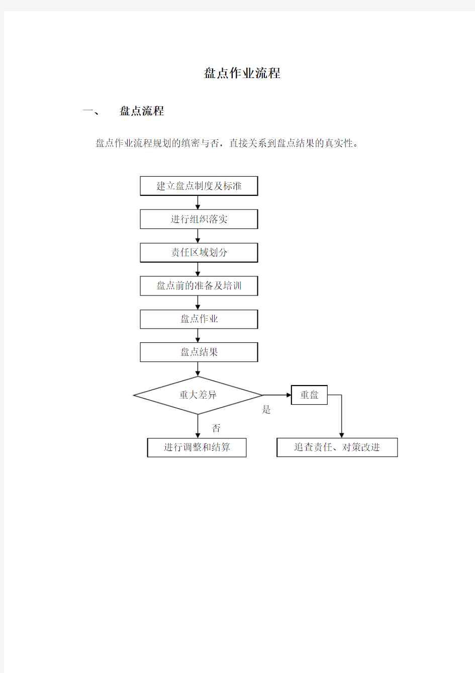 盘点作业流程