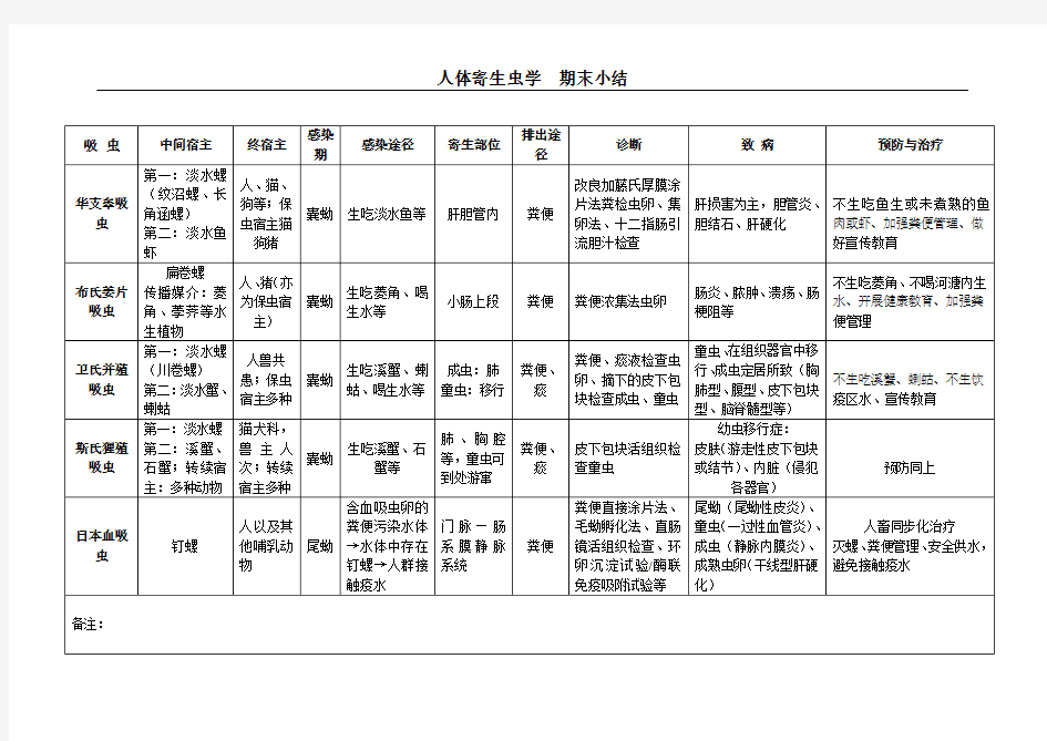 寄生虫表格总结