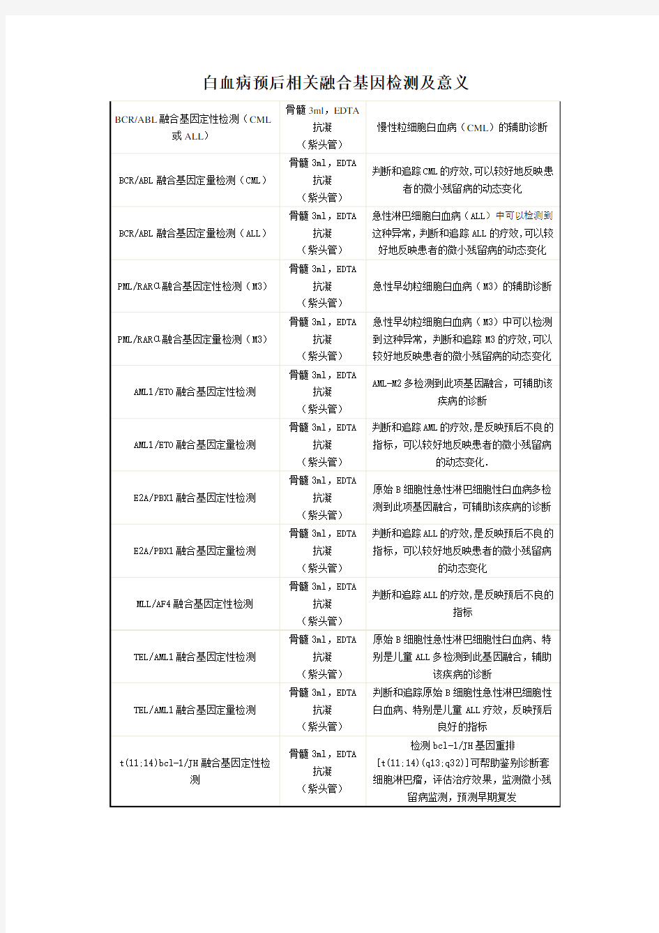 白血病预后相关融合基因的检测及其意义