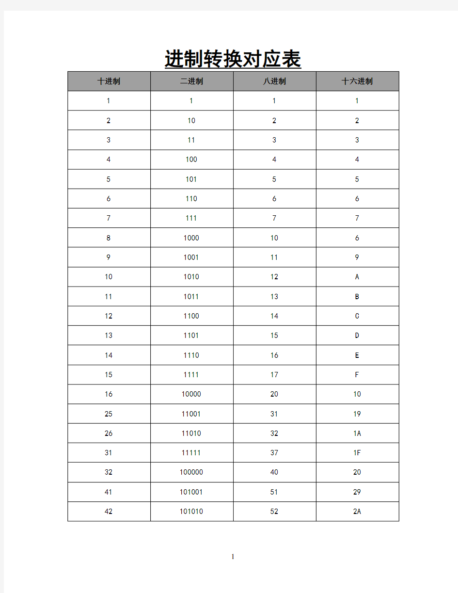 最全的进制转换(新手必看)