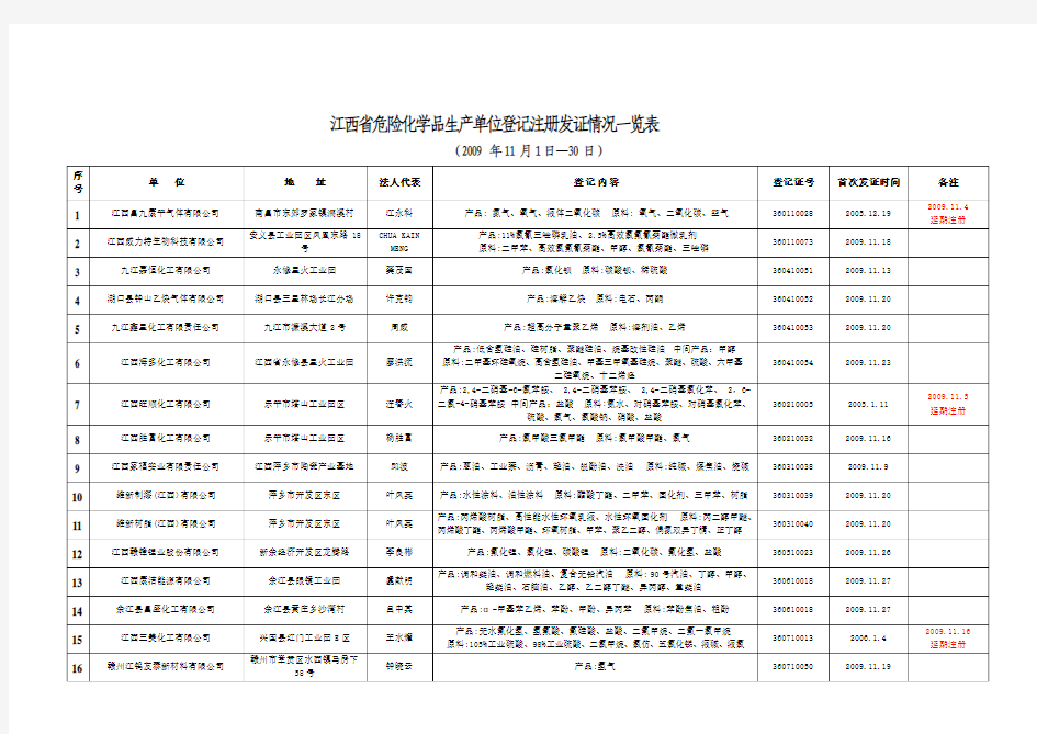 江西省危险化学品生产单位登记注册发证情况一览表