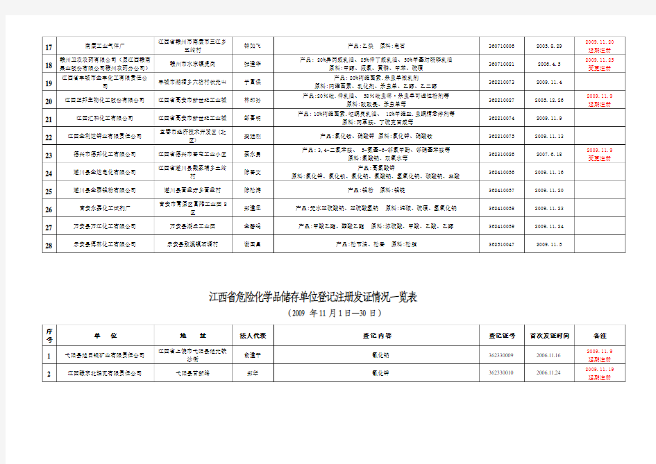 江西省危险化学品生产单位登记注册发证情况一览表
