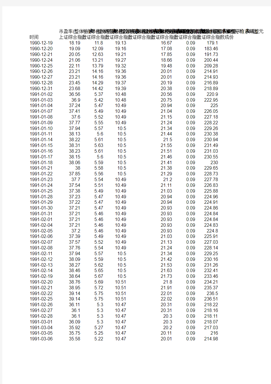 1990-2010上证综合指数历年市盈率市净率市值等资料