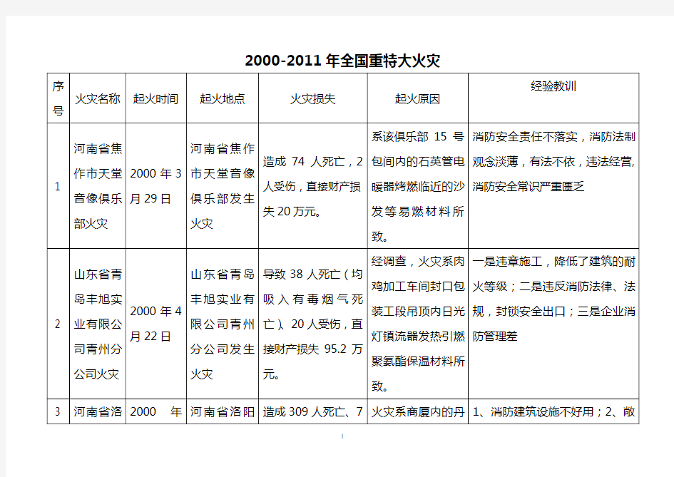 2000-2011年全国重特大火灾