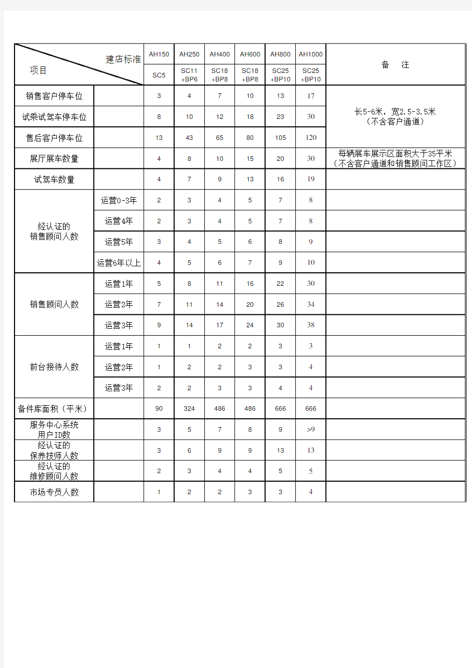 奔驰各级经销商简略对比