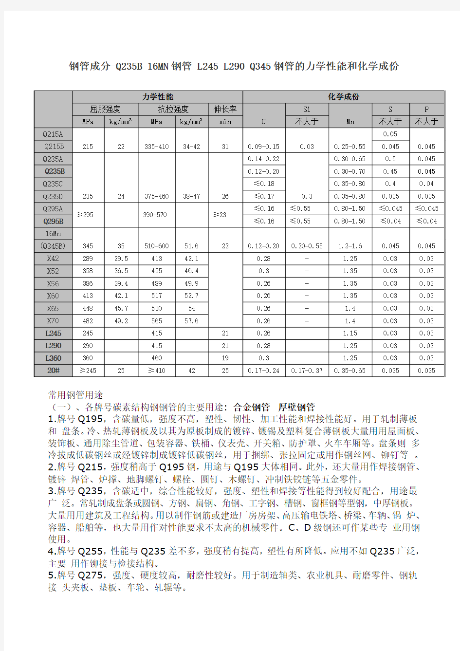 几种钢管的力学性能和化学成份