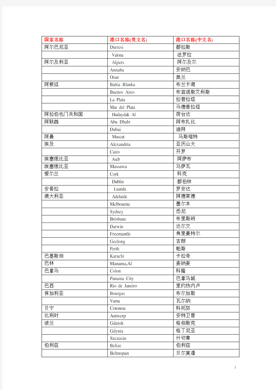 世界各国港口名称中英文对照表