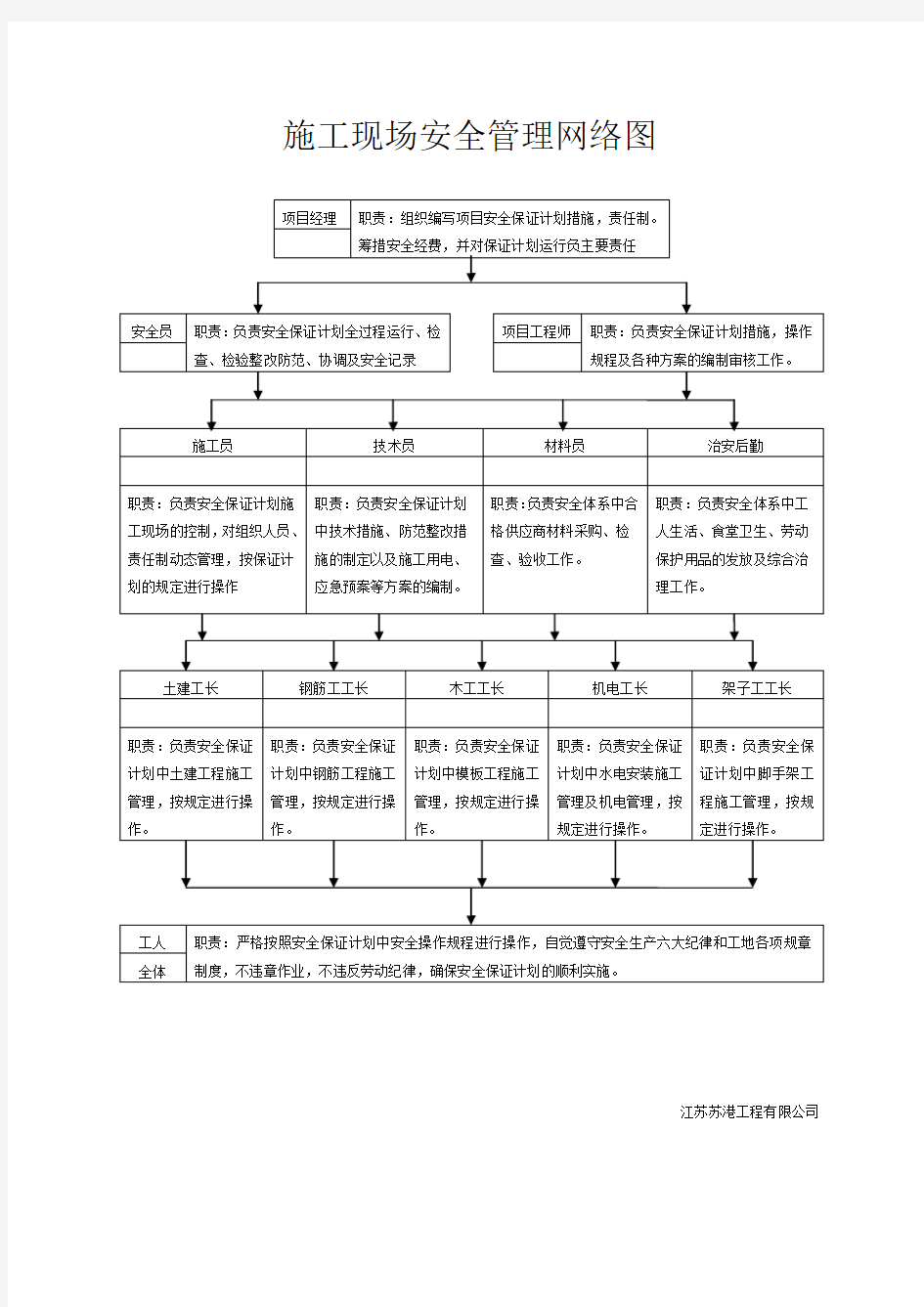 施工现场安全管理网络图