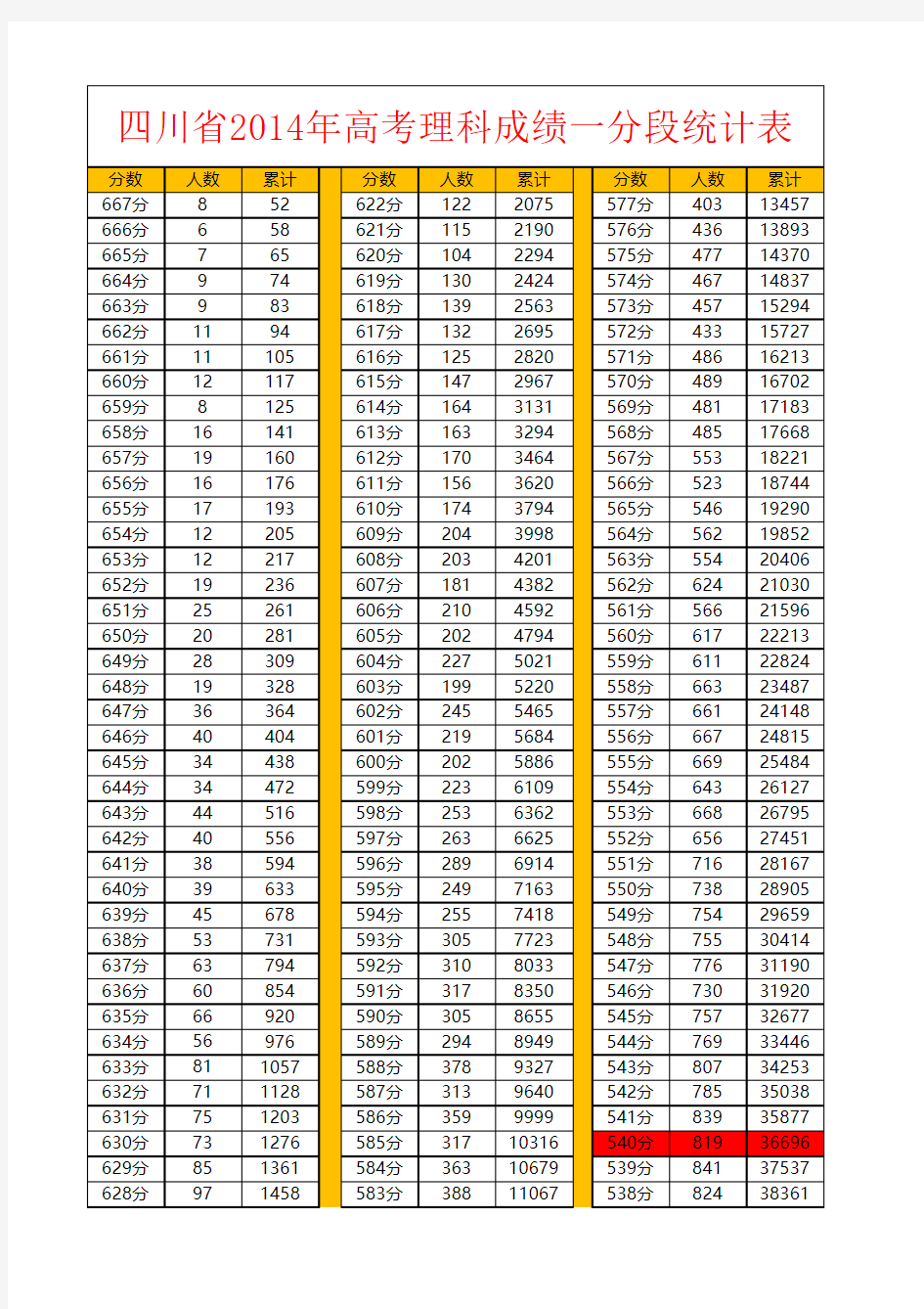 四川省2014年高考理科成绩一分段统计表