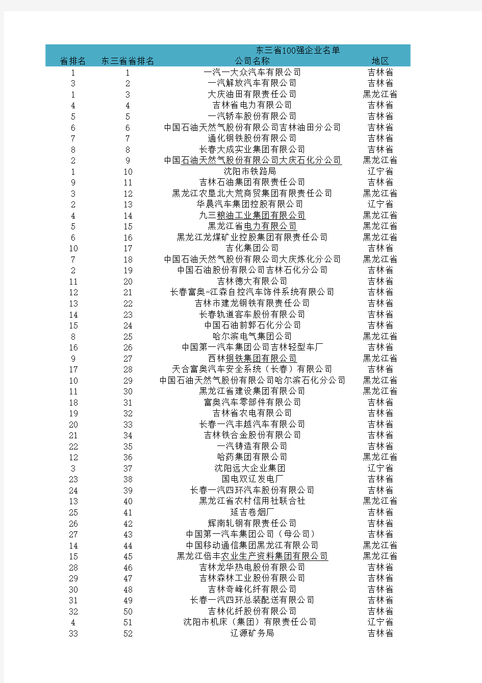 东三省100强企业