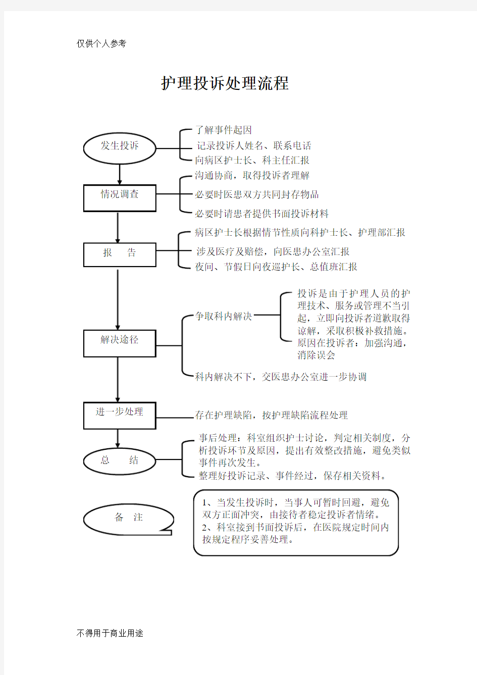 护理投诉处理流程图