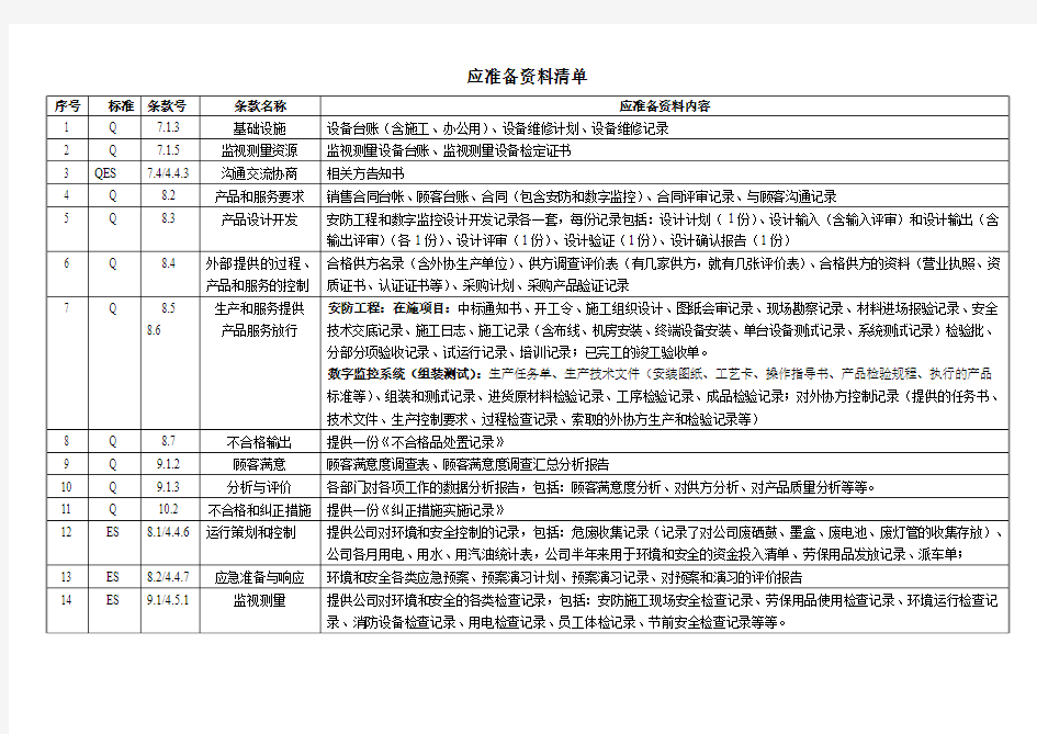 ISO认证应准备资料清单