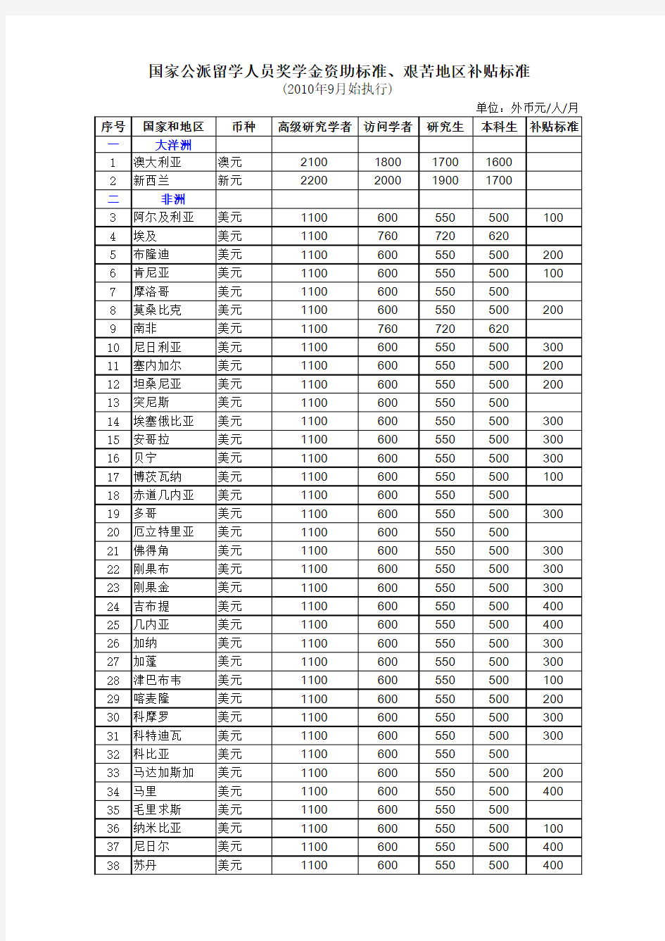 国家公派留学人员奖学金资助标准 艰苦地区补贴标准A 