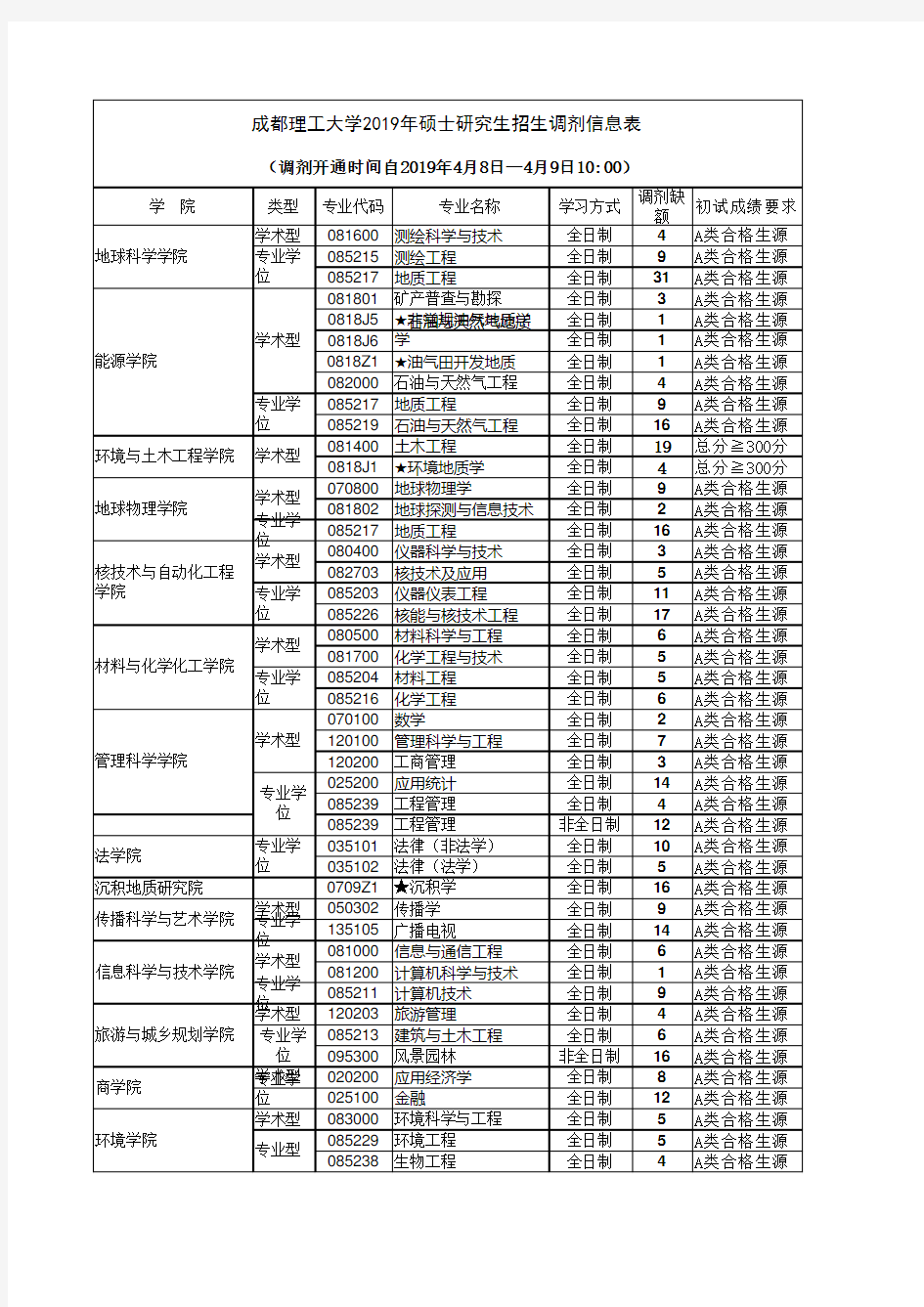 成都理工大学2019年硕士研究生招生调剂信息表