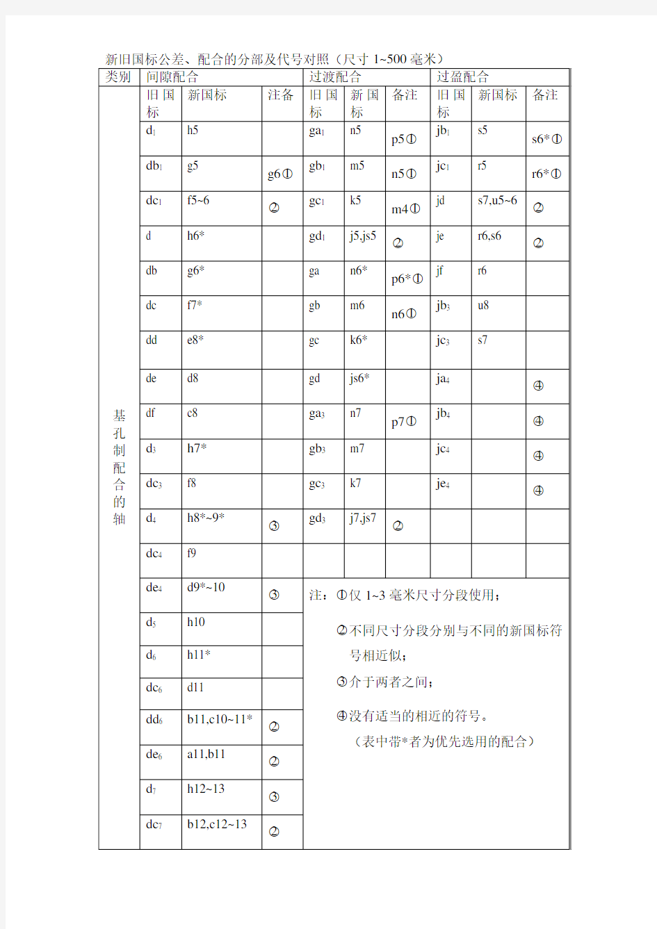 新旧国标公差对照表