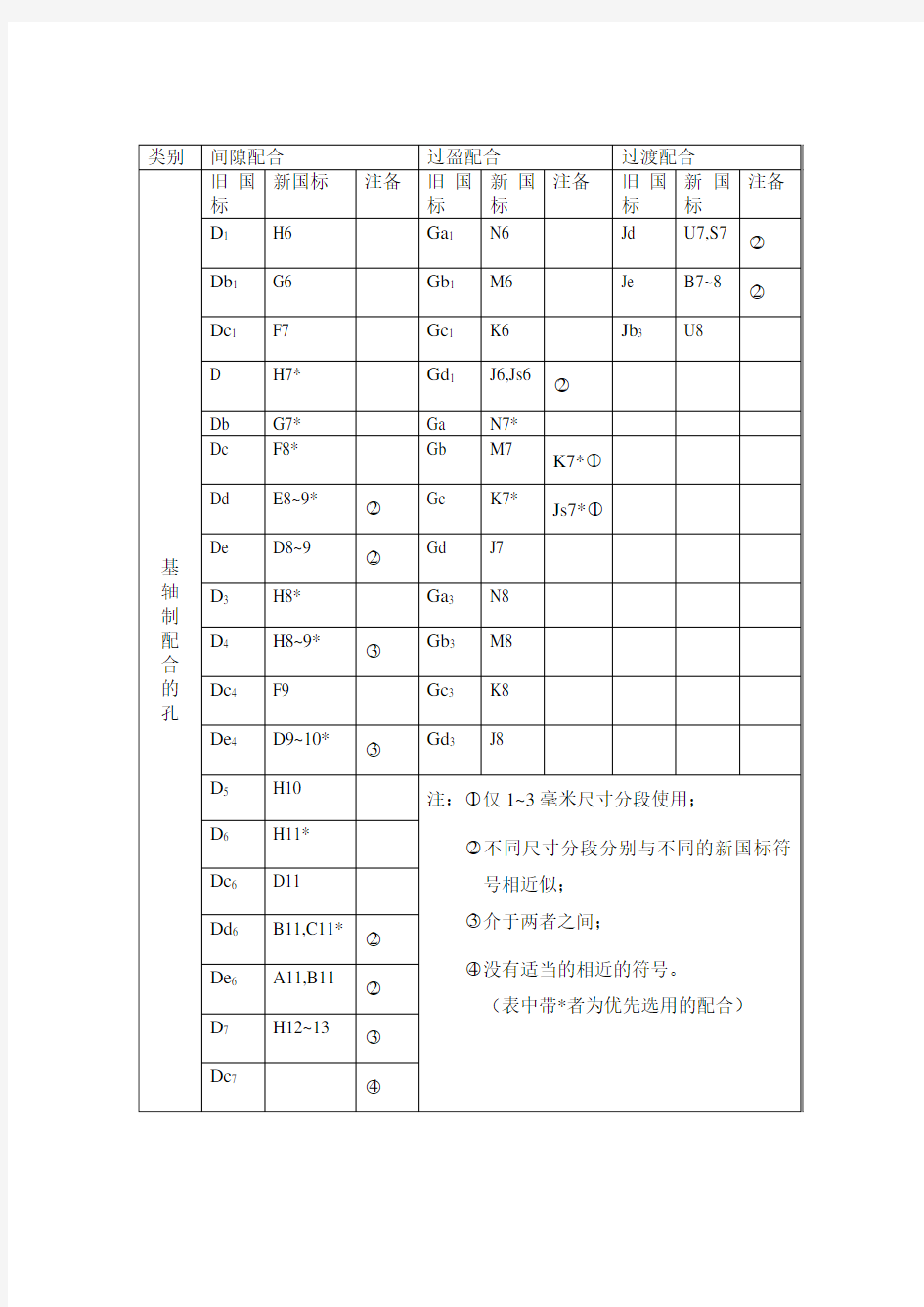 新旧国标公差对照表