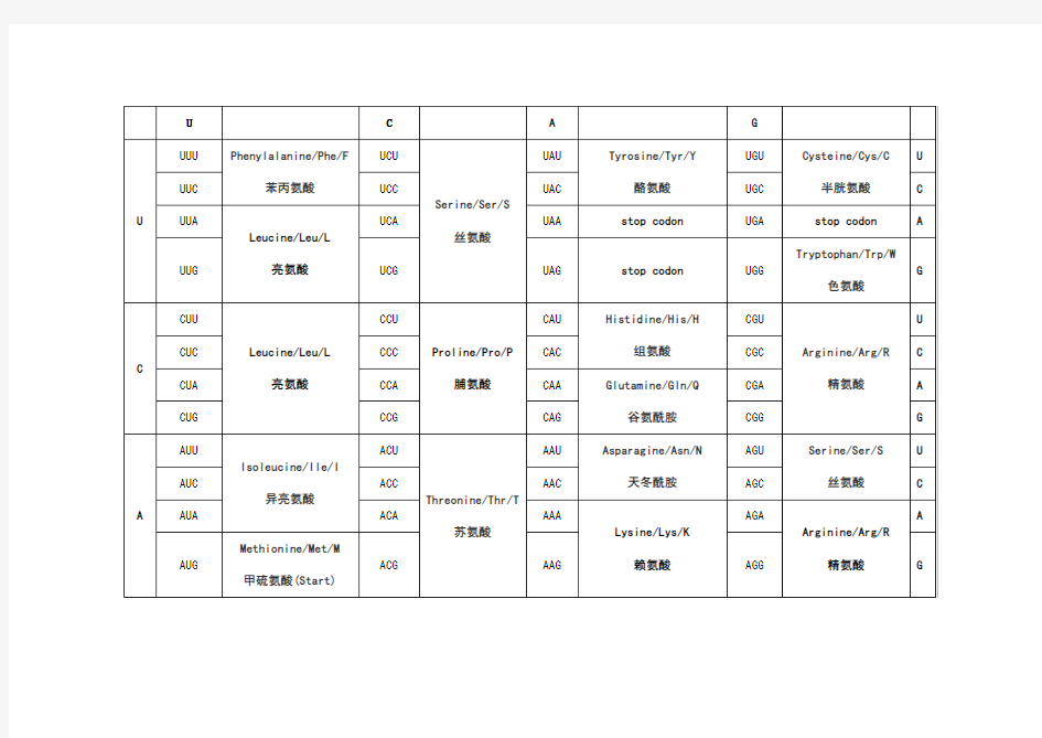 氨基酸缩写及对应密码子表