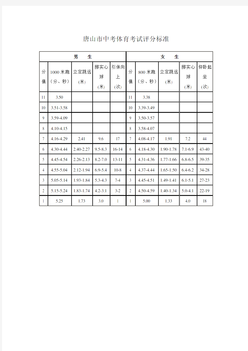 唐山市中考体育考试评分标准