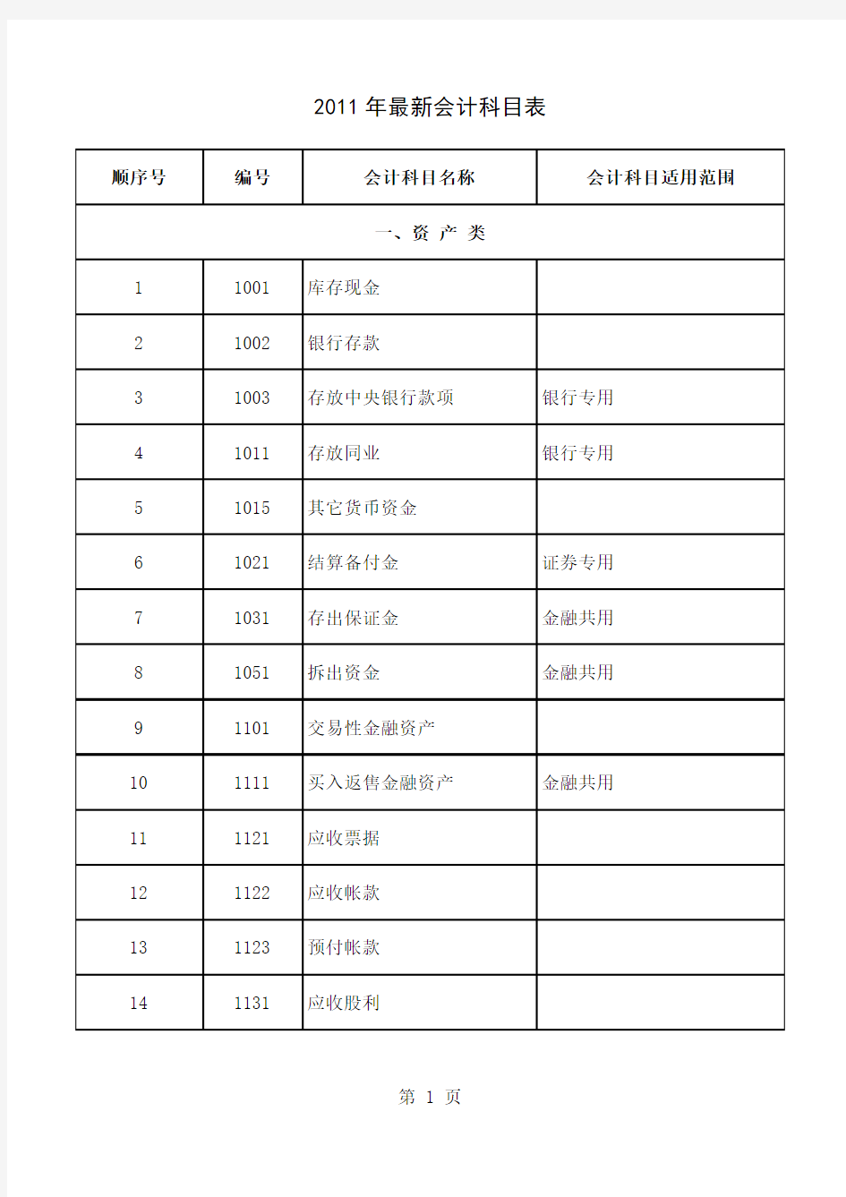 2019年会计科目表完整版共18页