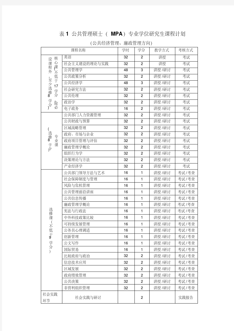 表1公共管理硕士(MPA)专业学位研究生课程计划