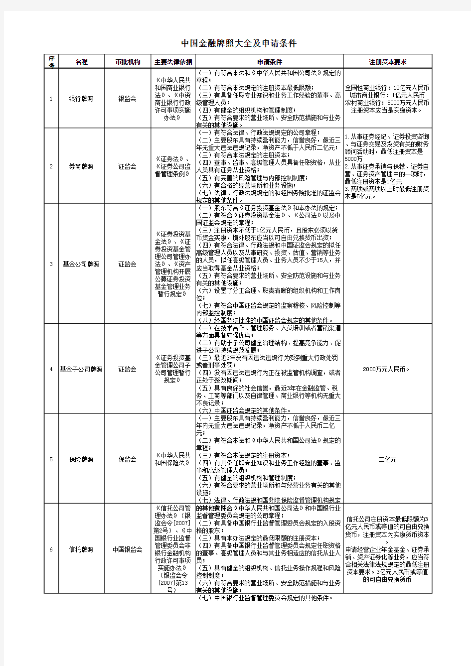 中国金融牌照大全及申请条件表(Excel)