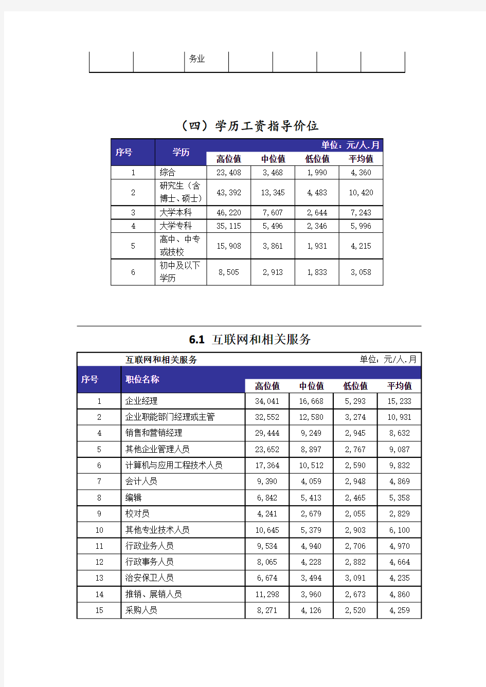 关于员工薪酬水平的调查报告